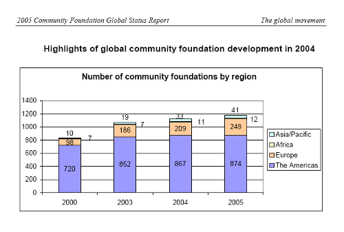 Number of community foundations by region